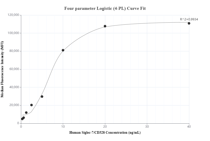 Cytometric bead array standard curve of MP01156-1, Siglec-7/CD328 Recombinant Matched Antibody Pair, PBS Only. Capture antibody: 84253-2-PBS. Detection antibody: 84253-3-PBS. Standard: Eg1545. Range: 0.313-40 ng/mL.  